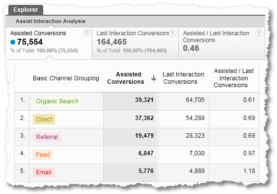 輔助轉(zhuǎn)化分析