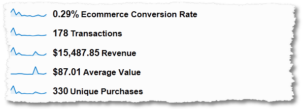 電子商務(wù)網(wǎng)站宏觀轉(zhuǎn)化率
